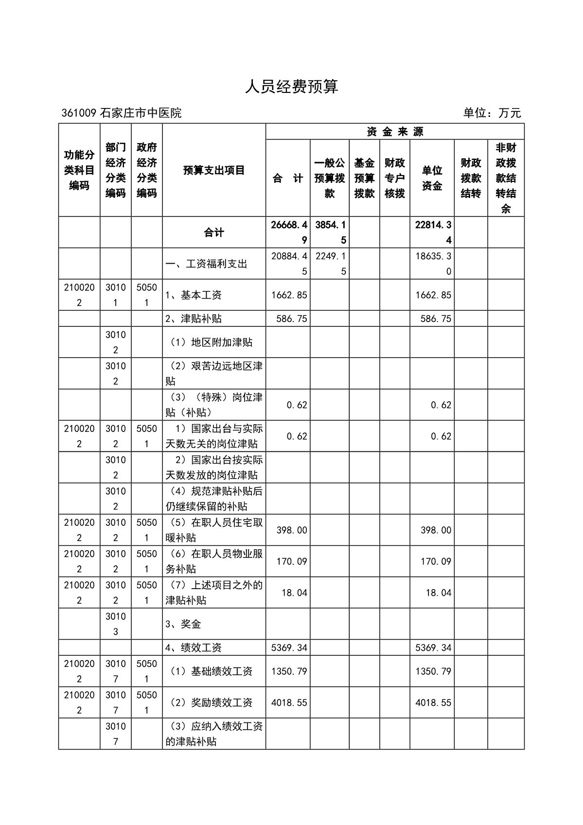 石家庄市中医院2022年预算_4.JPG