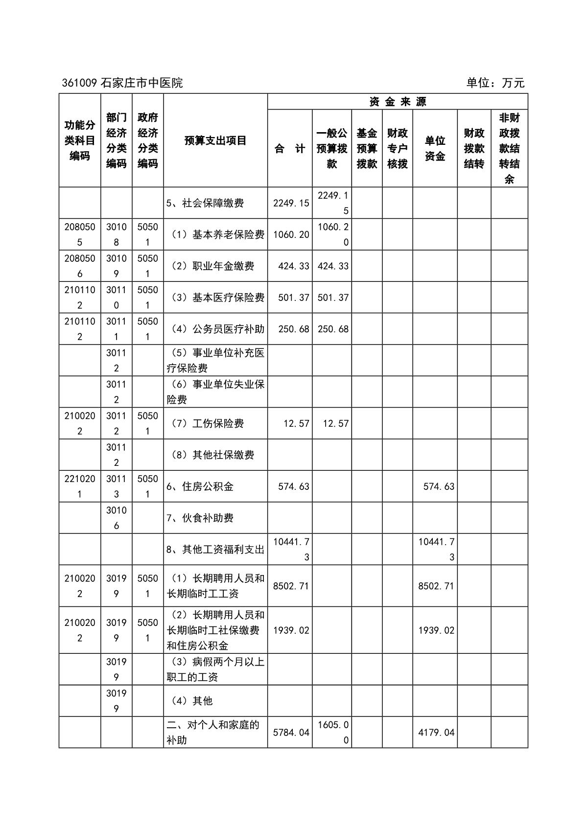 石家庄市中医院2022年预算_5.JPG