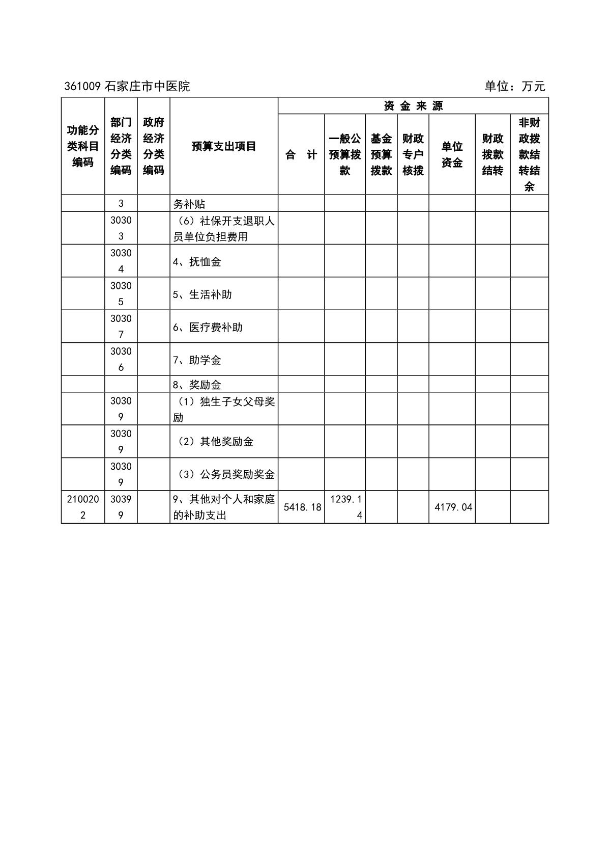 石家庄市中医院2022年预算_7.JPG