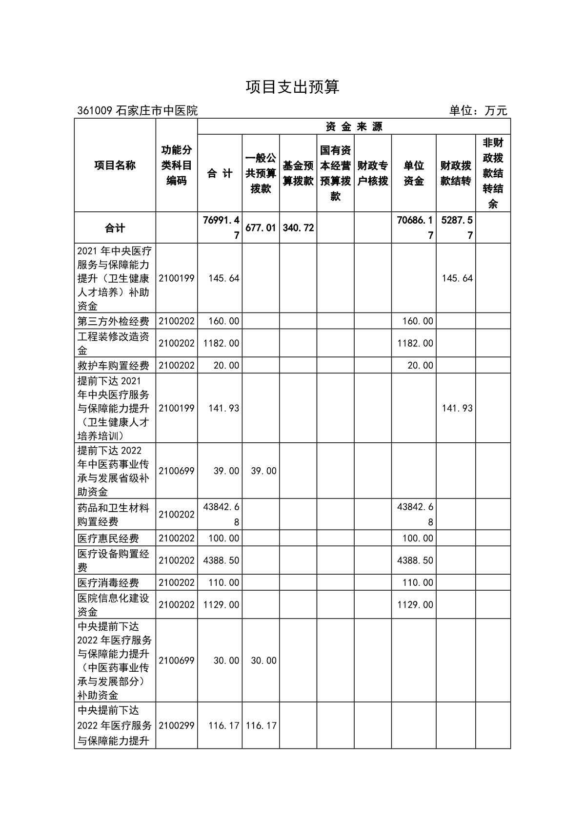 石家庄市中医院2022年预算_11.JPG