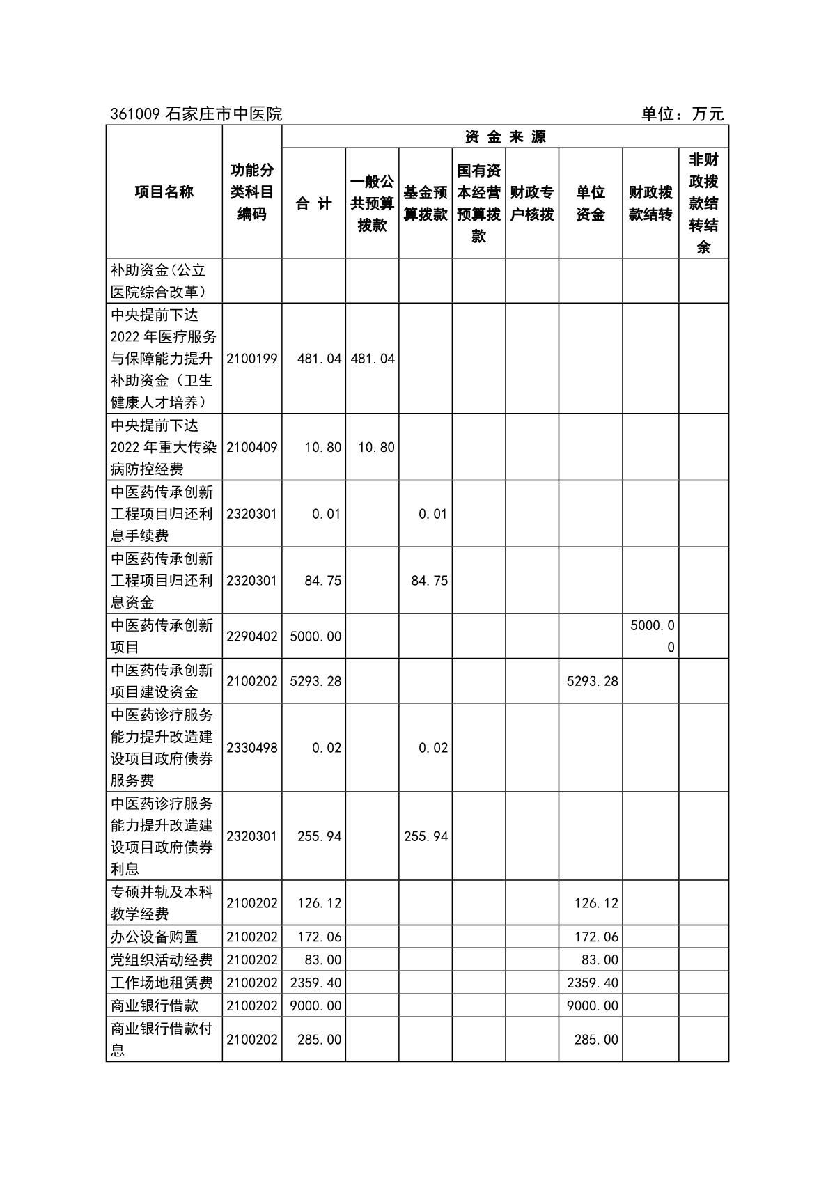 石家庄市中医院2022年预算_12.JPG