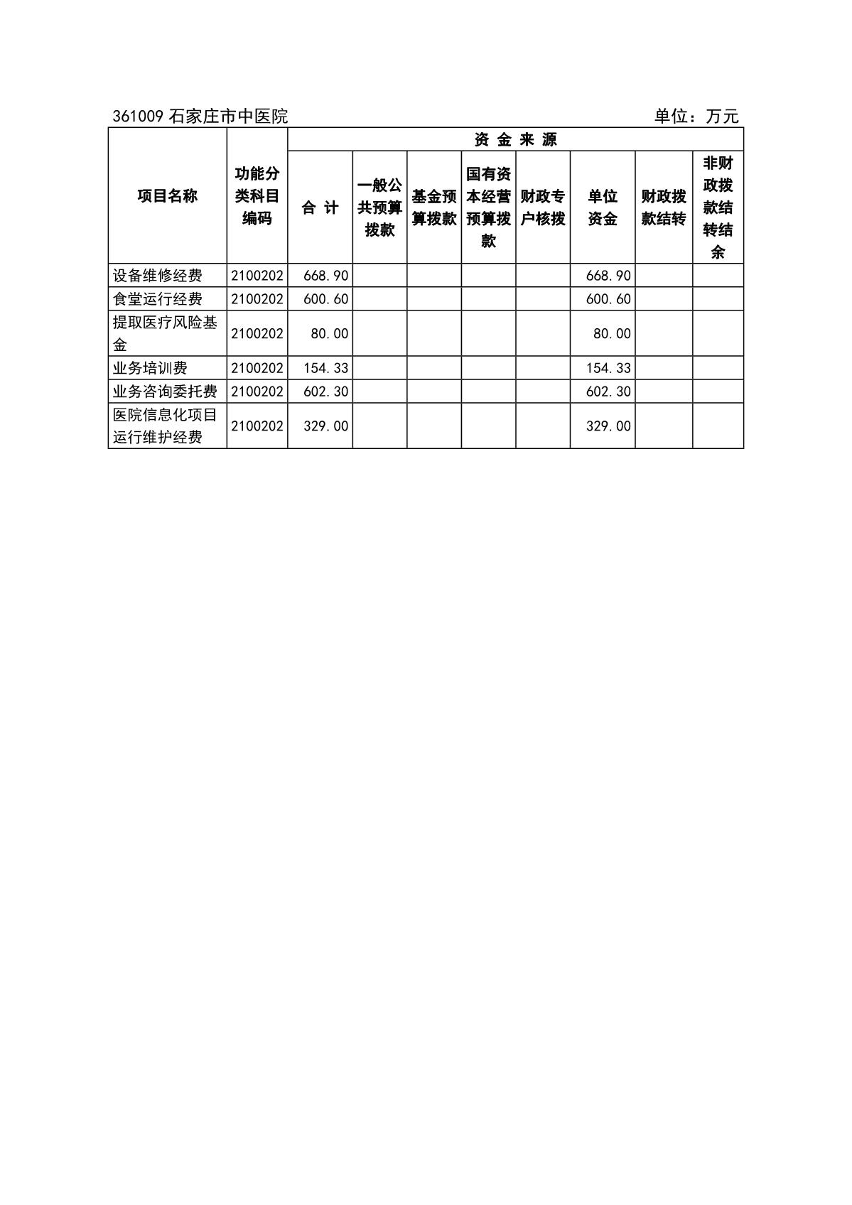 石家庄市中医院2022年预算_13.JPG